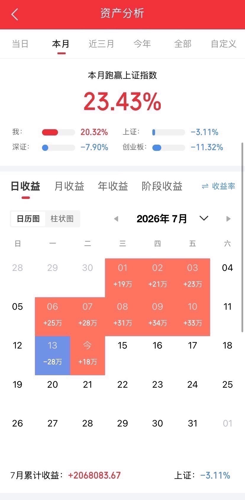 重大利好来，明天要高开？踏空了怎么？明天大涨大跌大预判！今天的探底反弹力度超乎大