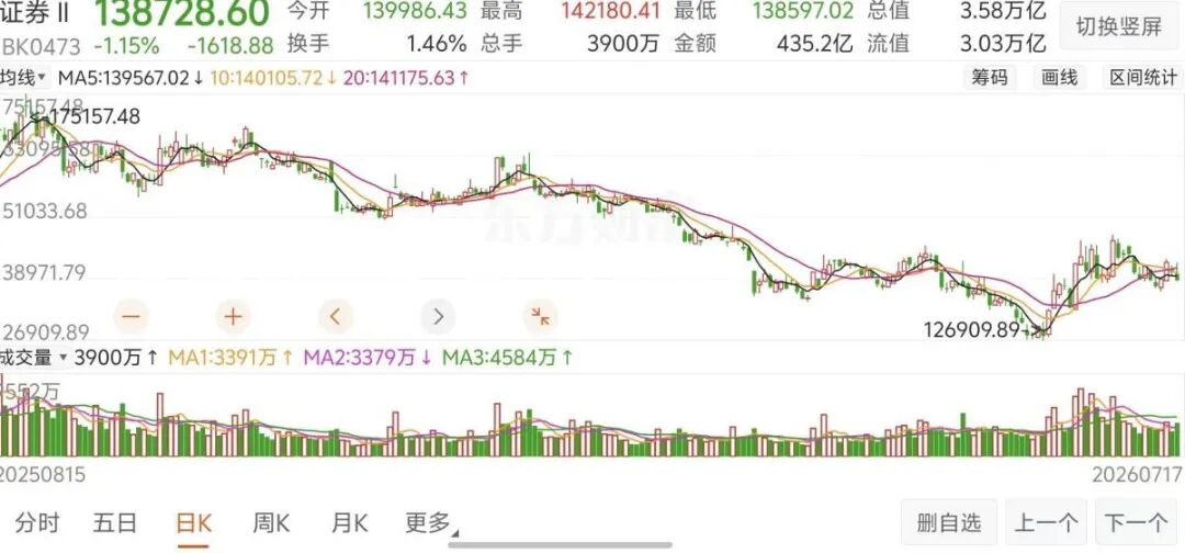 证券业回购潮再起, 3家券商上限7亿护盘