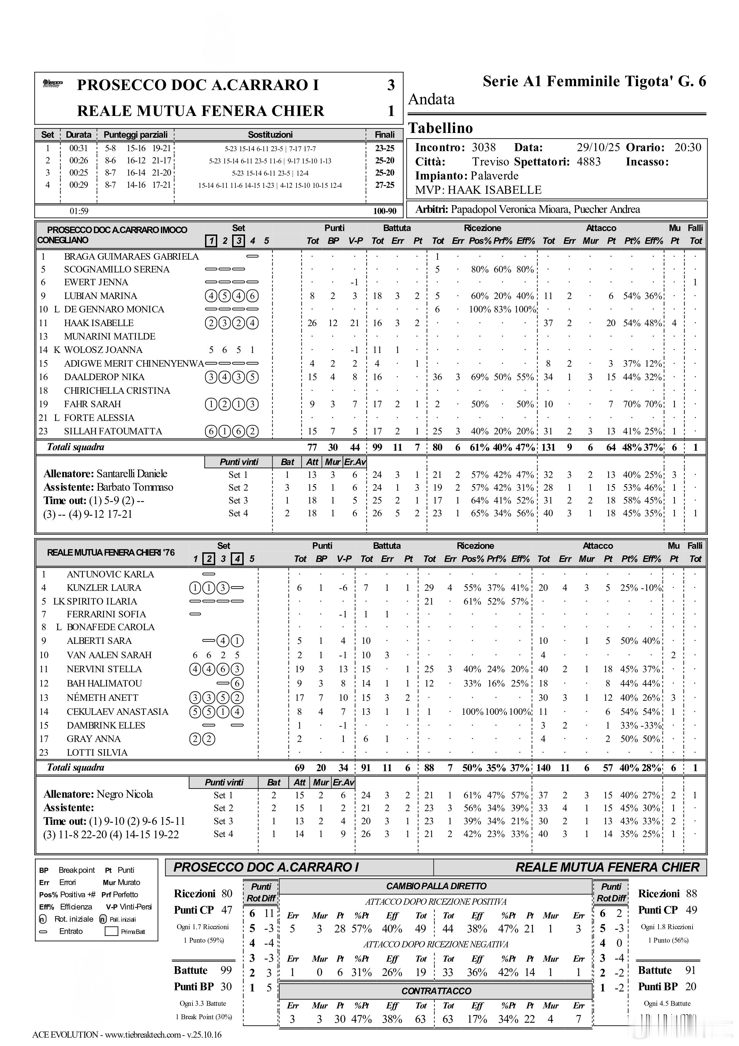 国际排坛动态科内利亚诺科内利亚诺3-1（23-25/25-20/25-20/27