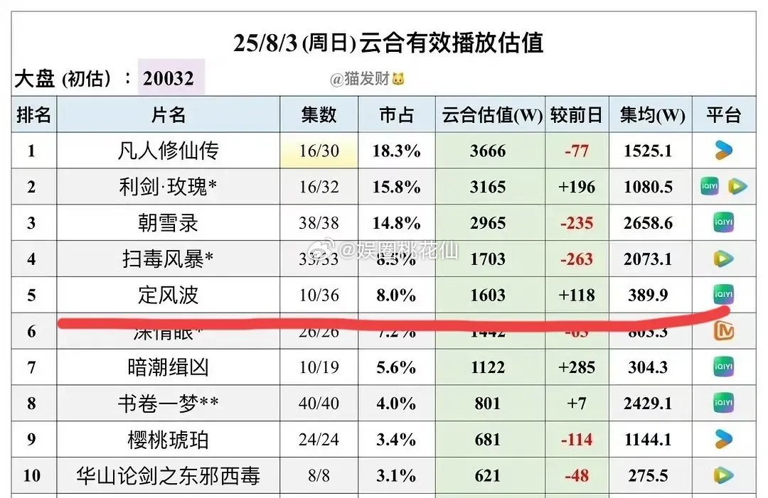 你们还记得不，于正24年说了句‘明年的大男主全都要扑街’。当时大家目光都投向肖战