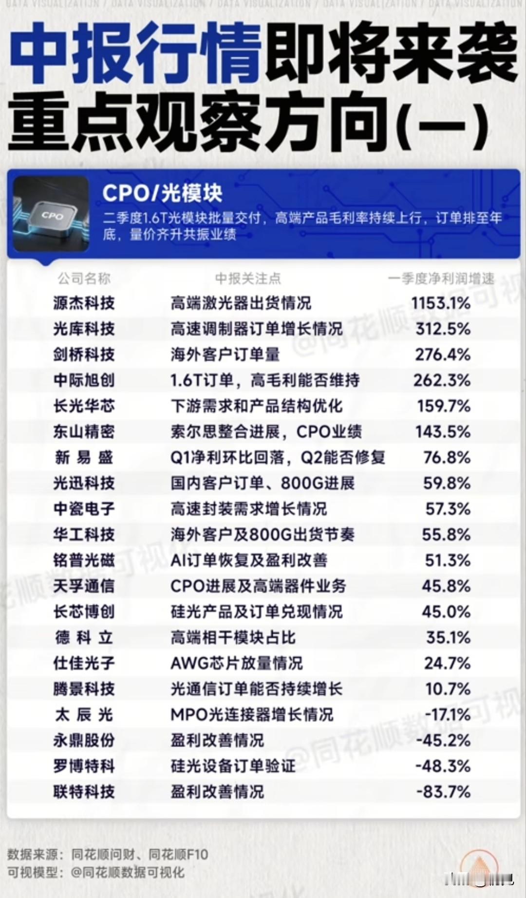 中报行情核心主线！CPO光模块20家标的全梳理，量价齐升兑现高增红利！CP