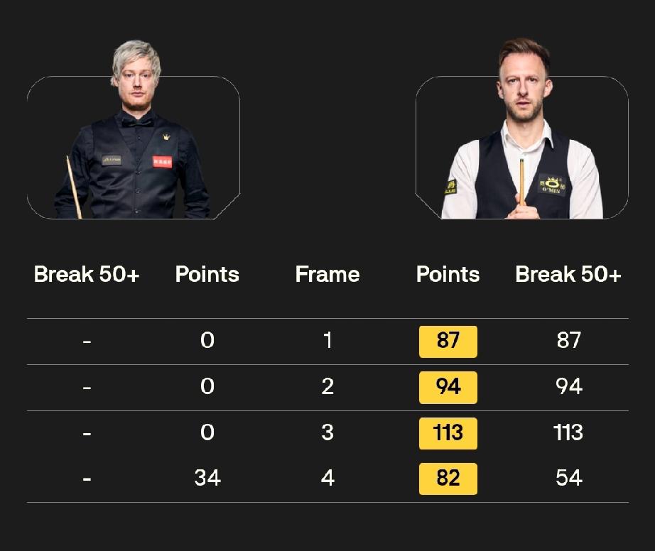 特鲁姆普4-0罗伯逊4月3日20点，斯诺克巡回锦标赛第一场半决赛开杆，特鲁