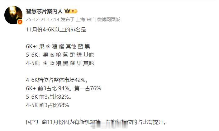 11月高端销量排名出炉1、6000元以上排名：苹果、华为、小米、荣耀、其它、vi