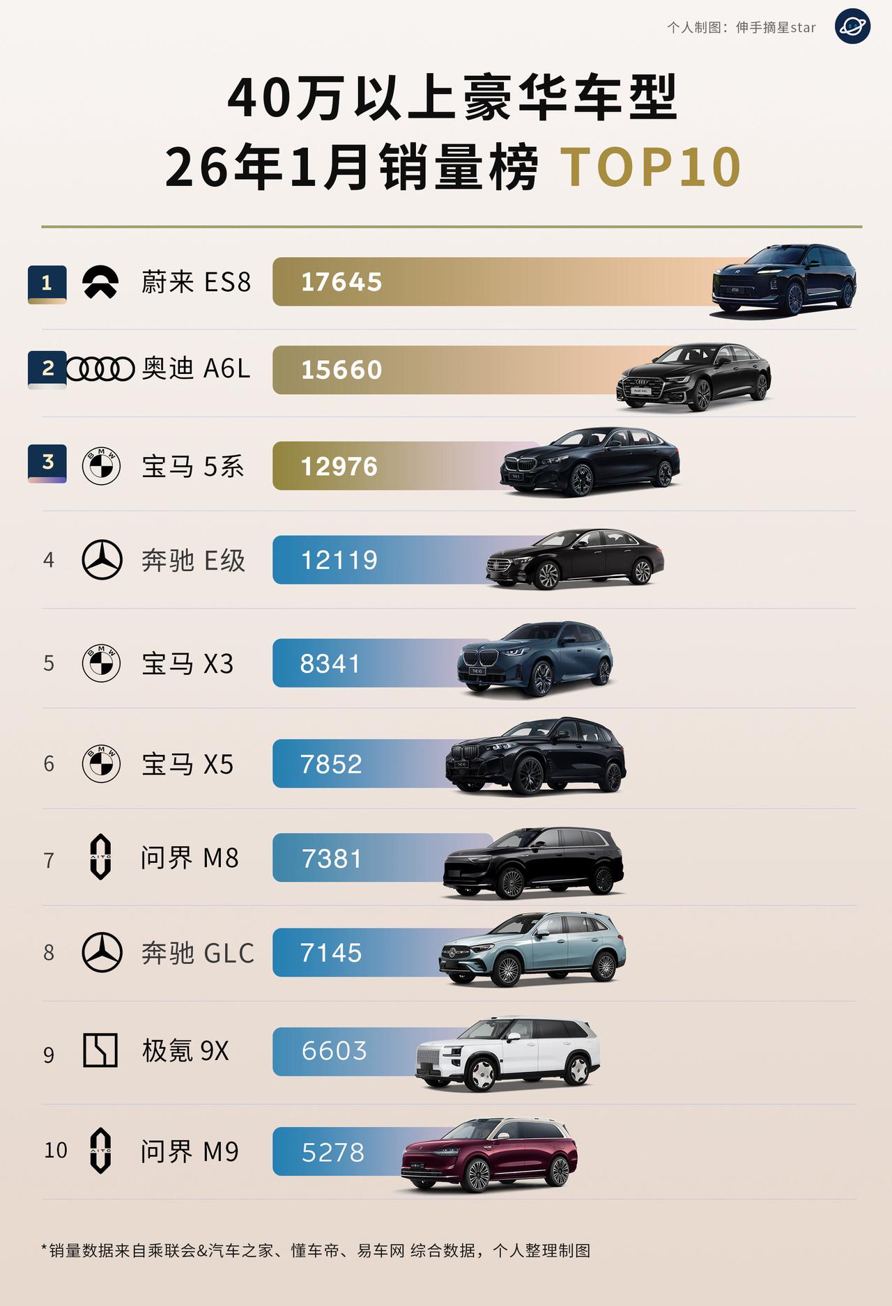 BBA已经不香了吗？豪车销量冠军是蔚来ES8。40万以上的豪车，BBA还