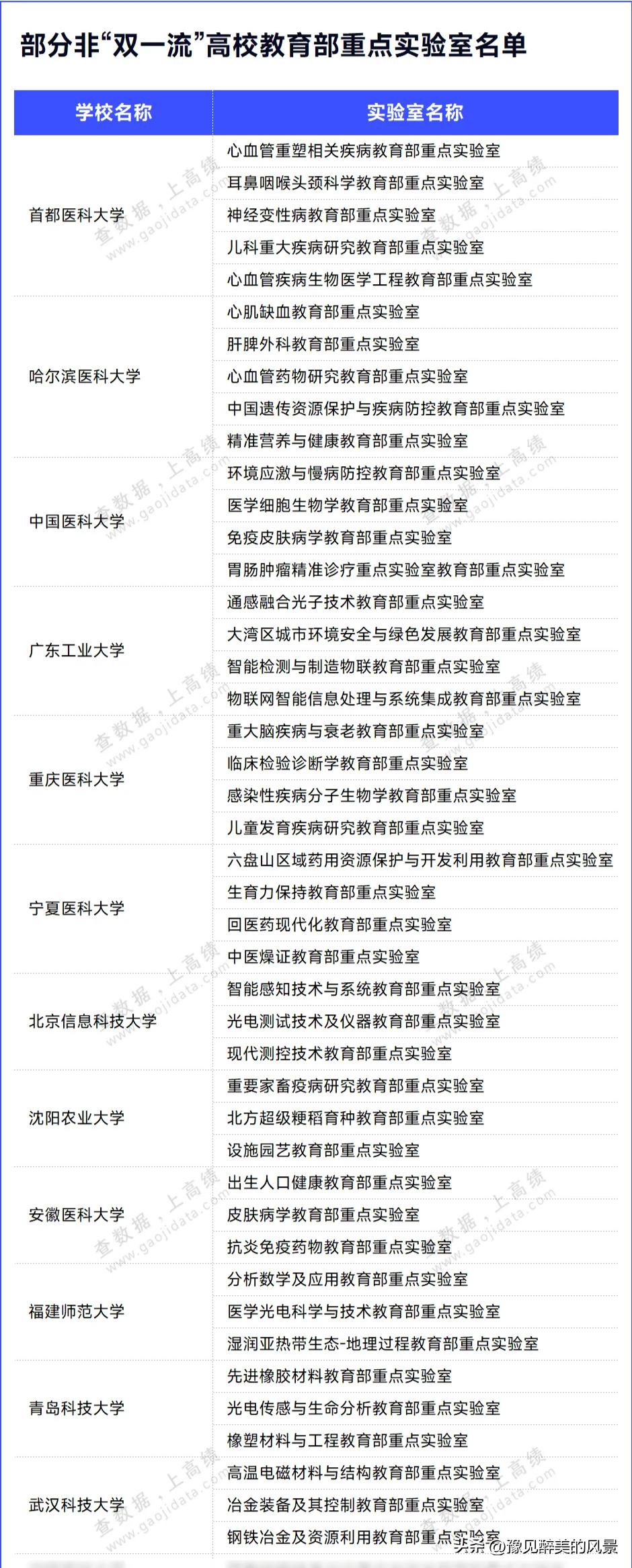 广东工业大学也太强悍了吧，竟然拥有4个教育部重点实验室，这下又可以为广工大获批双