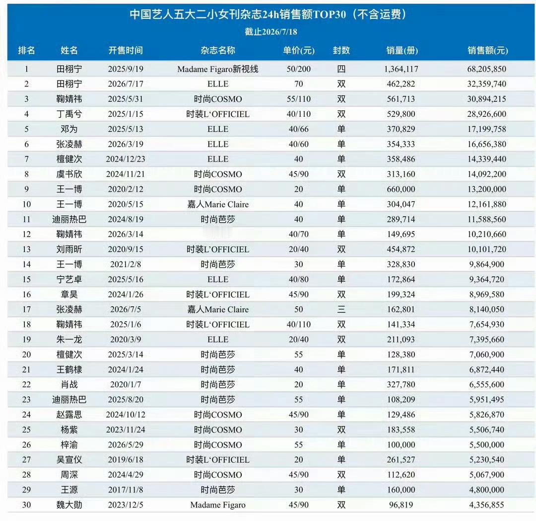 田栩宁ELLE销售额破3300万内娱五大杂志销售额历史第一！ELLE创刊38年来