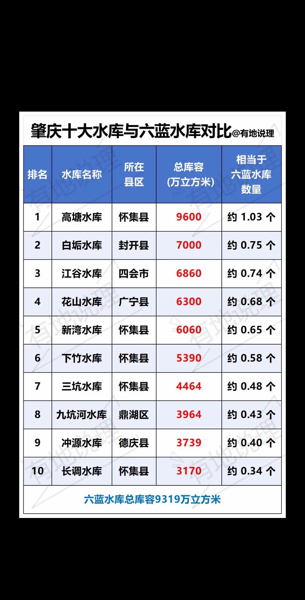 都说六蓝水库不大？对比肇庆十大水库试试…六蓝水库的总库容其实不足1亿立方米，属于