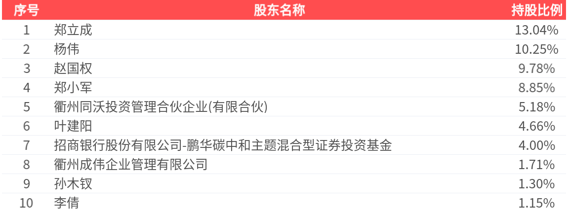 金沃股份(300984.SZ): 2025年中报净利润为2546.93万元
