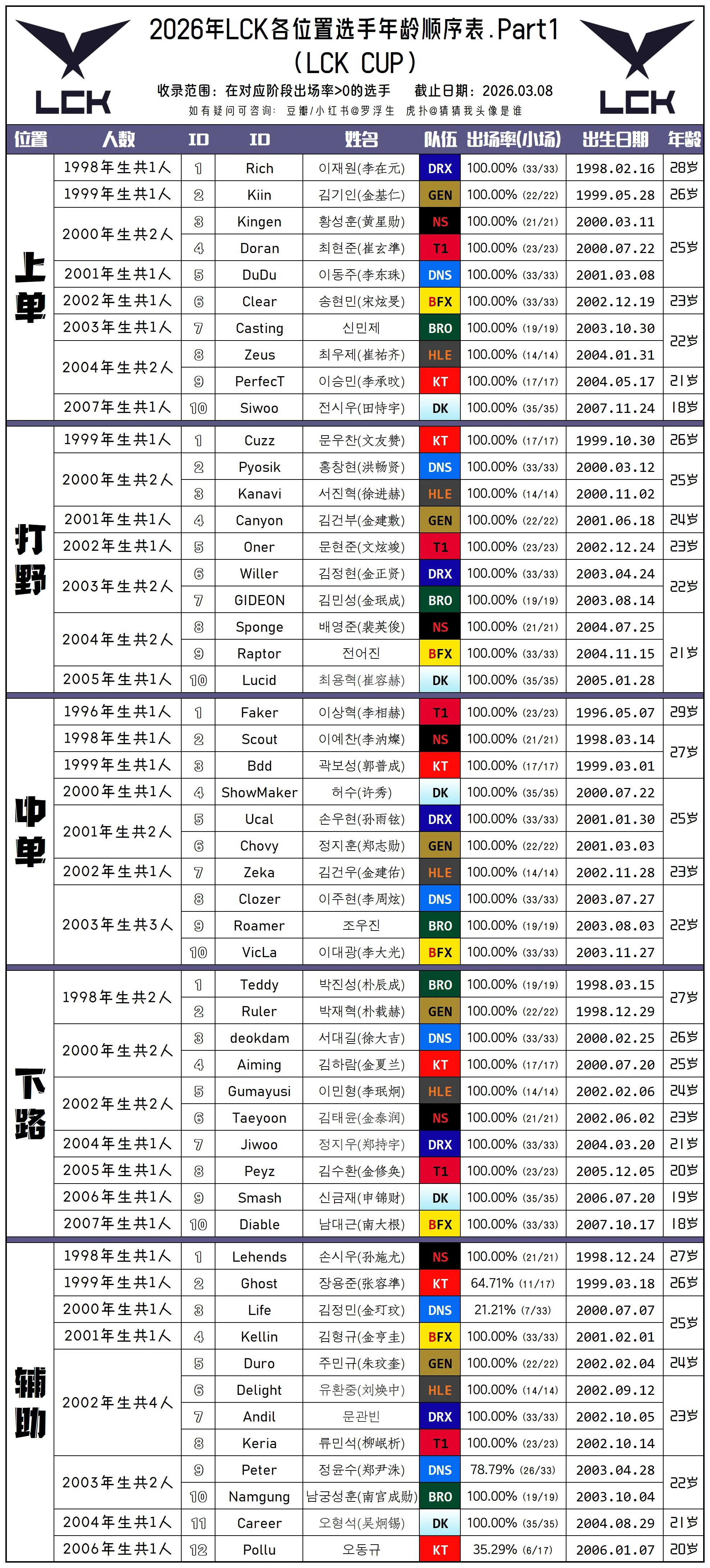 电竞选手别再拿年龄当借口了，Lck最强的GEN选手平均年龄居然是最大的就连Fak
