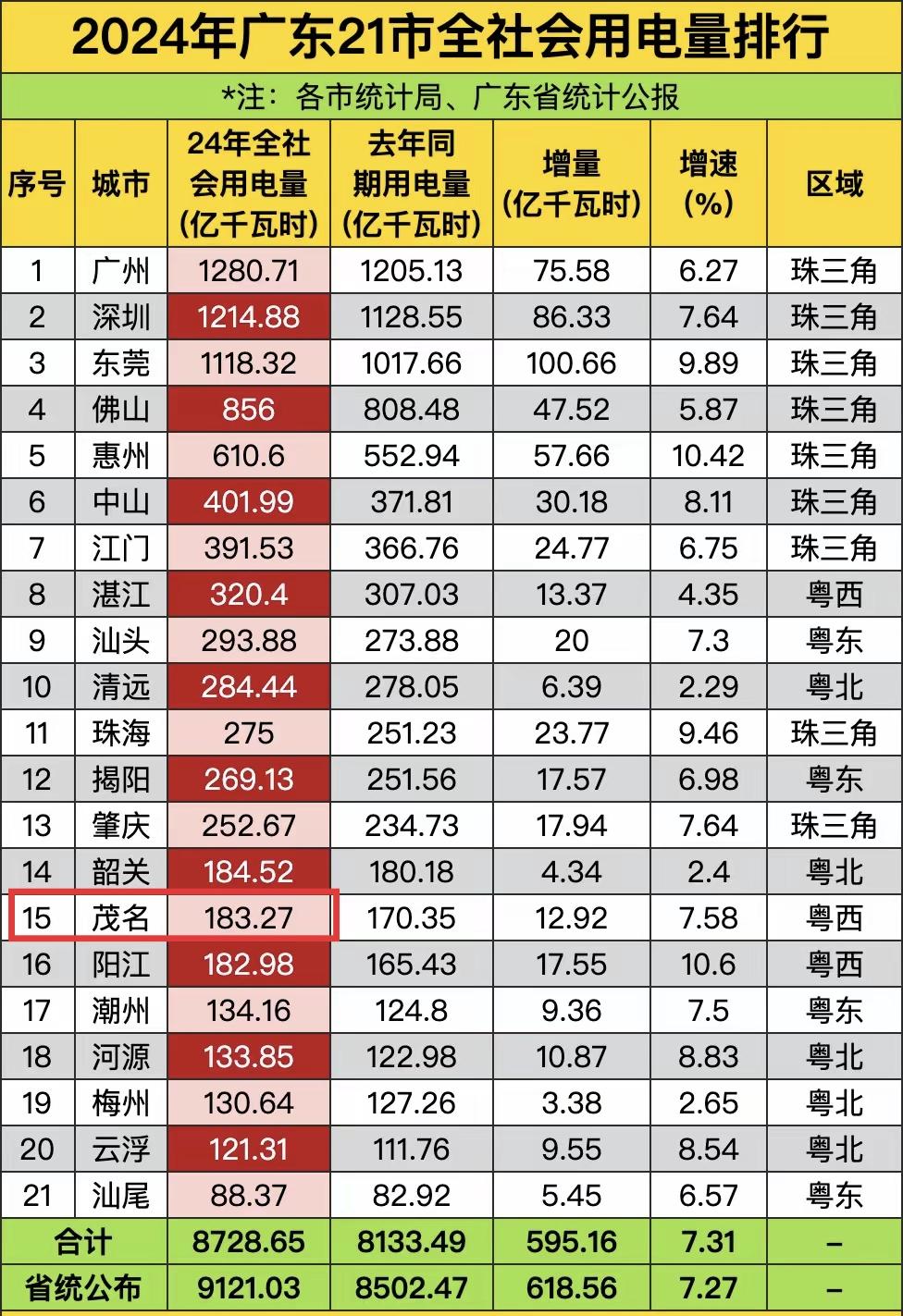 茂名GDP超过4000亿，排名广东第九，但是用电量却不多，只排全省第十五。这里就