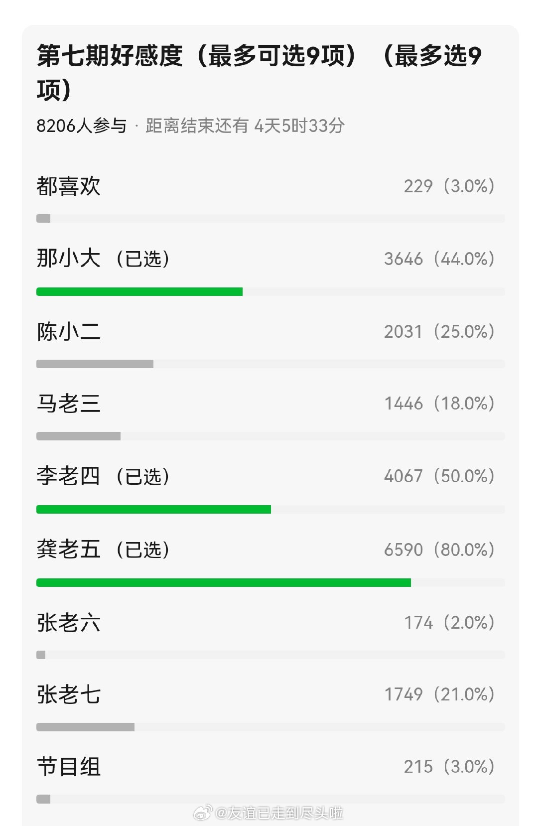 花少好感度最高的，果然是龚俊断层第一。看了一些切片，龚俊确实是最拉好感的。温柔细