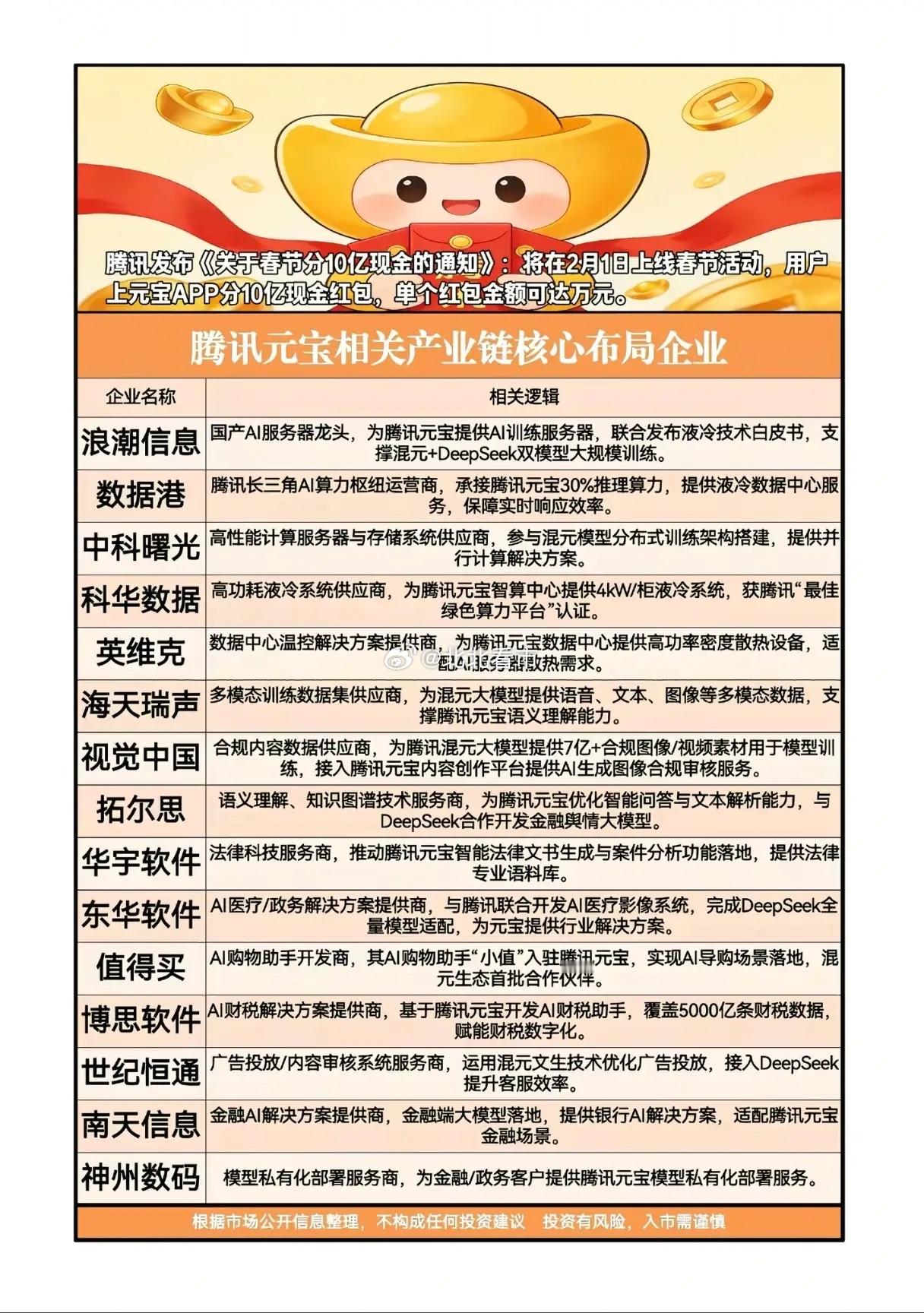 分10亿红包只是前菜？腾讯元宝的野心，要重构AI生态的半壁江山？当腾讯宣布在元宝