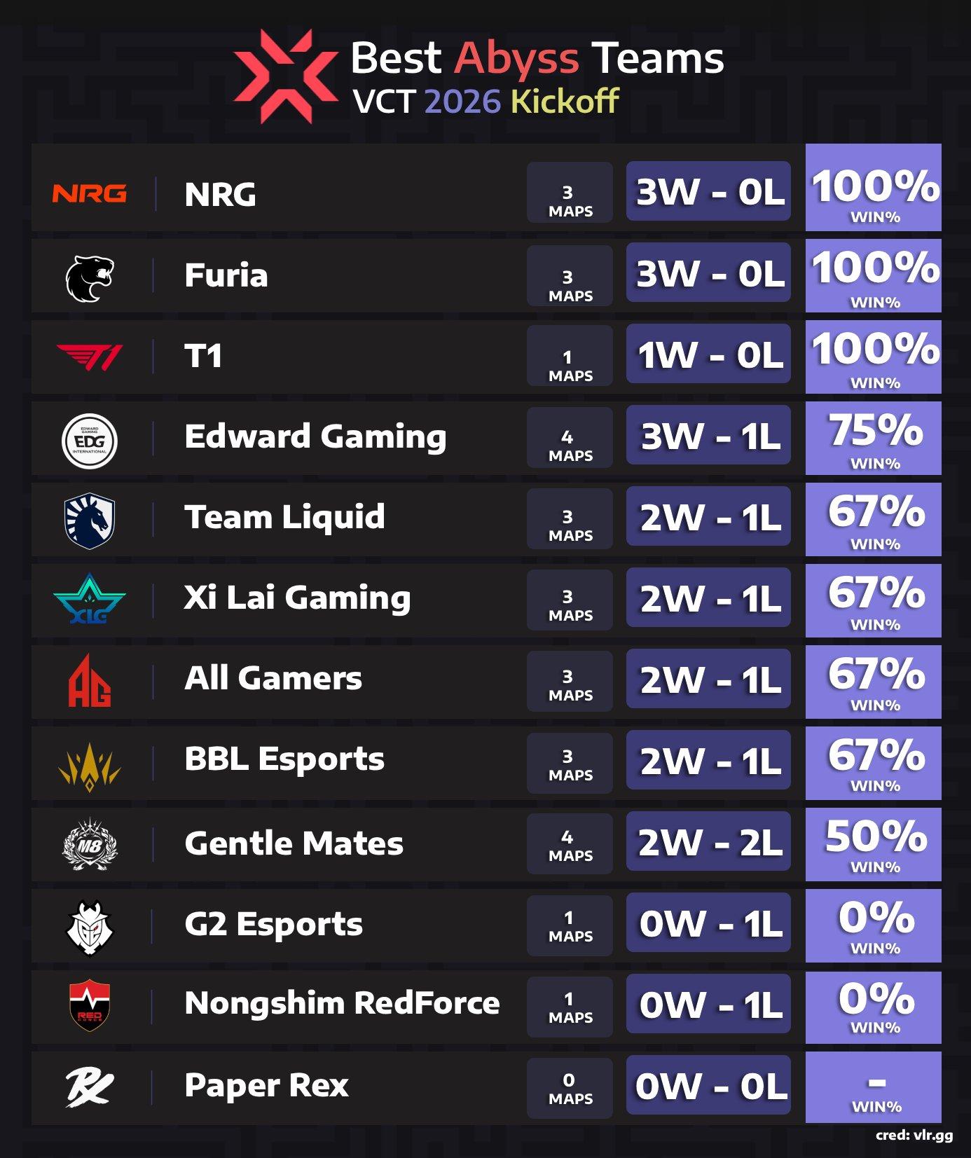 大师赛12支队伍的幽邃地窟胜率: NRG和FUR三次全胜, EDG 75%