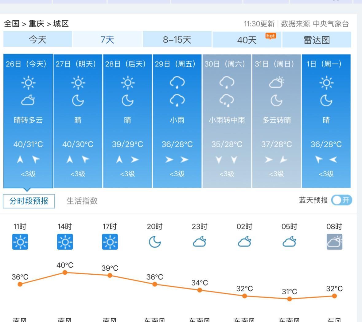 这可能是重庆秋老虎最后的疯狂！8月26日和27日，重庆主城区迎来8月最后两天的4