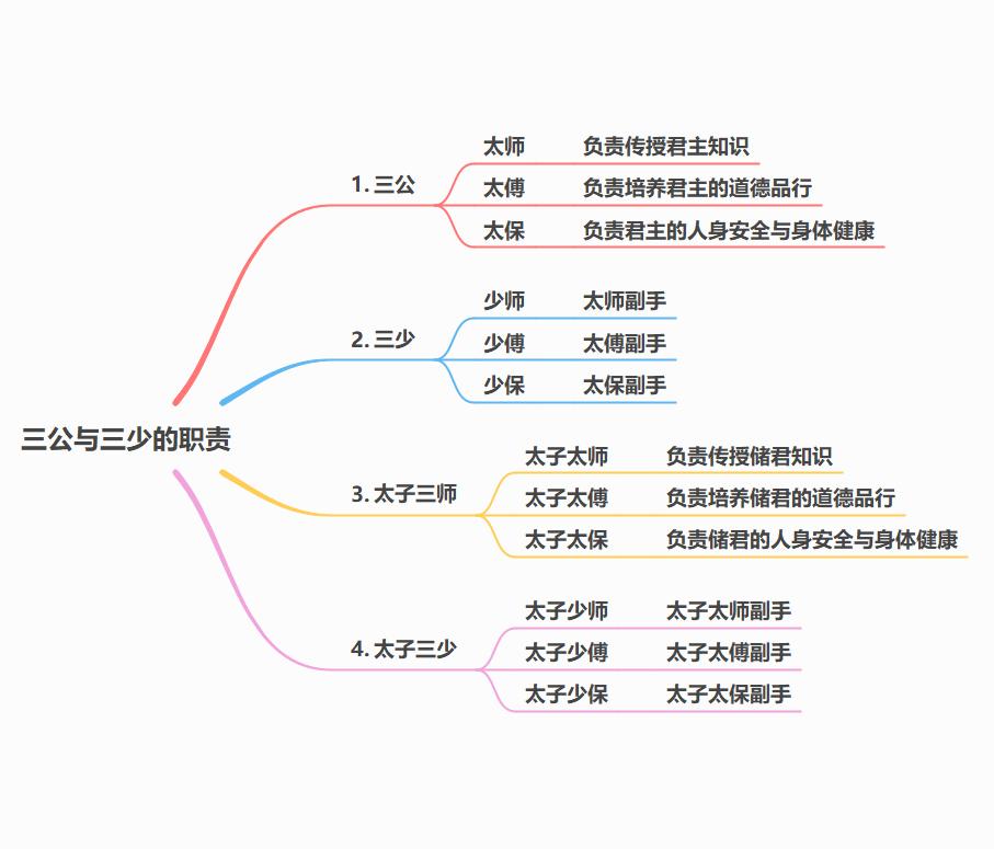 三公与三少的职责和品级一览！太师、太傅、太保：合称“三公”。少师、少傅、少