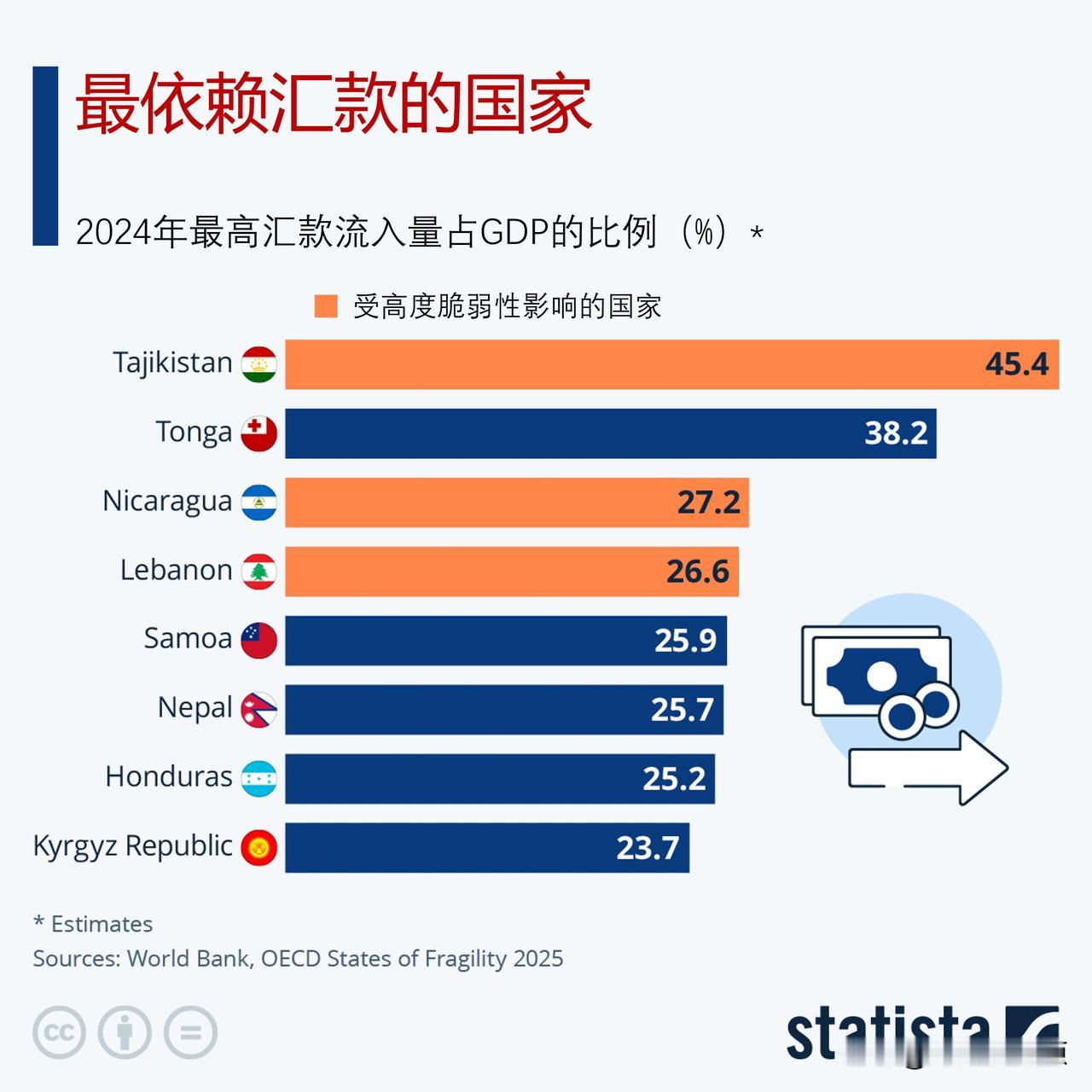 世界上经济最依赖海外汇款的国家是哪些？据世界银行估计，2024年，低收入和中