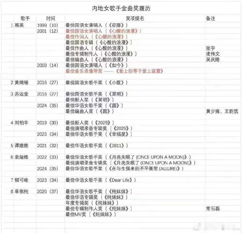 内娱女歌手金曲奖履历内娱只有那英获得过金曲奖内娱女歌手金曲奖履历，只有那英拿过