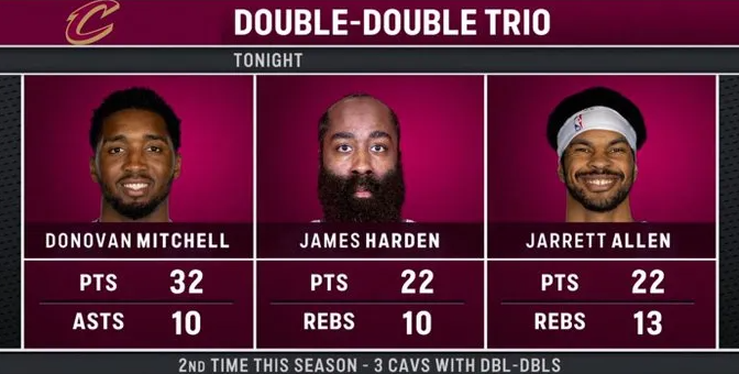 NBA常规赛，骑士119-117战胜掘金。本场比赛，骑士球员多诺万-米切尔出战