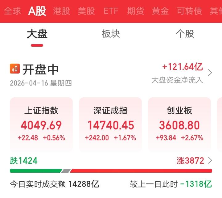 今天又要傻眼了吧！今天中国A股在全网一片看空的声音中，高开高走，三大指数集体