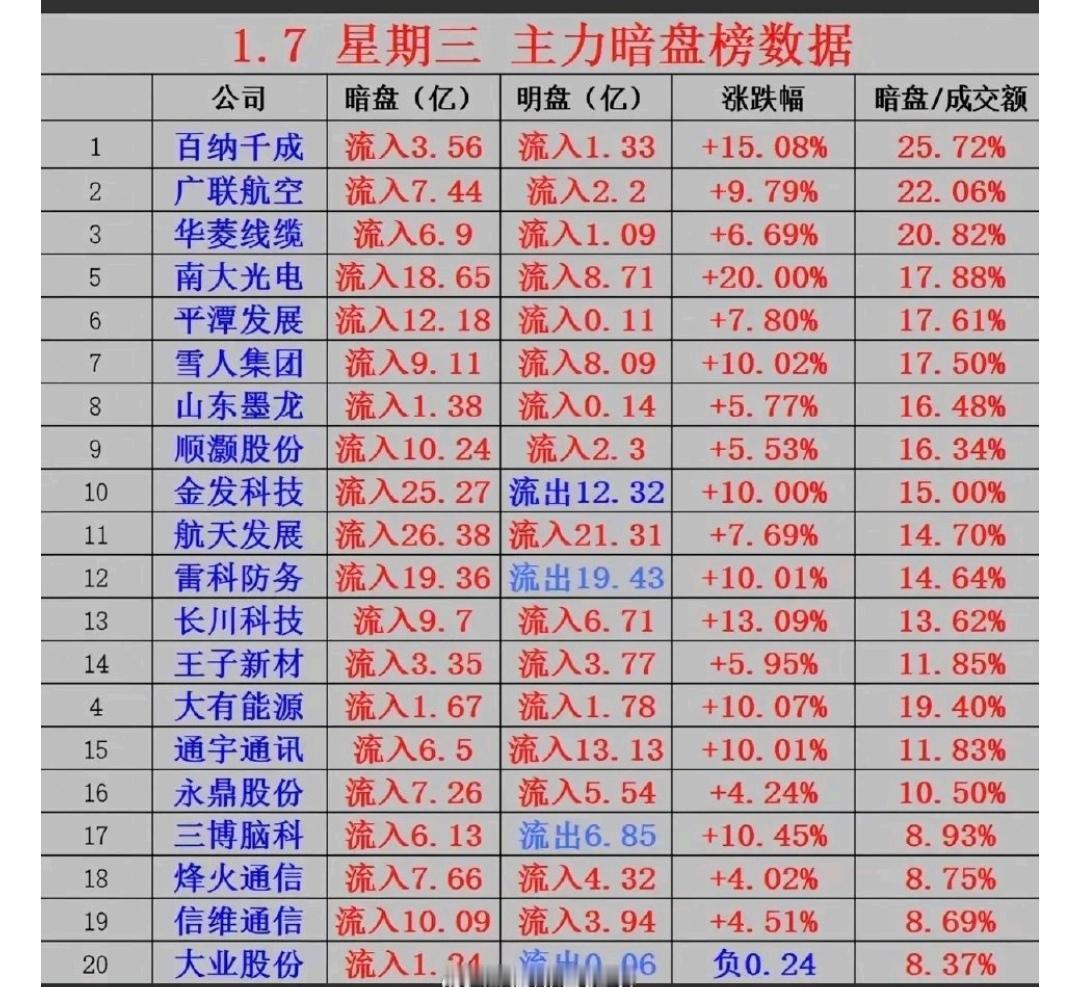 1月7日，主力暗盘资金抢筹个股名单！一、航天材料，电缆二、油气开采