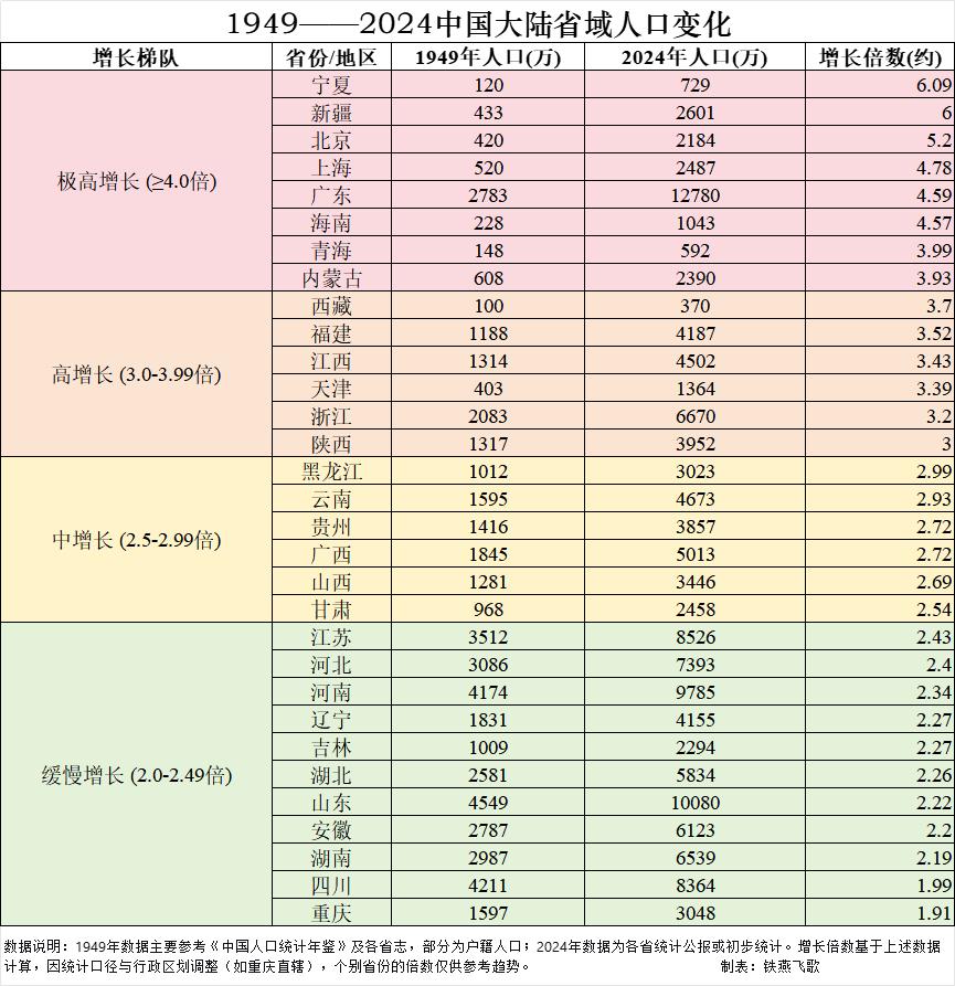 1949年，中国大陆总人口约5.42亿，至2024年已增至约14.08亿，七十余