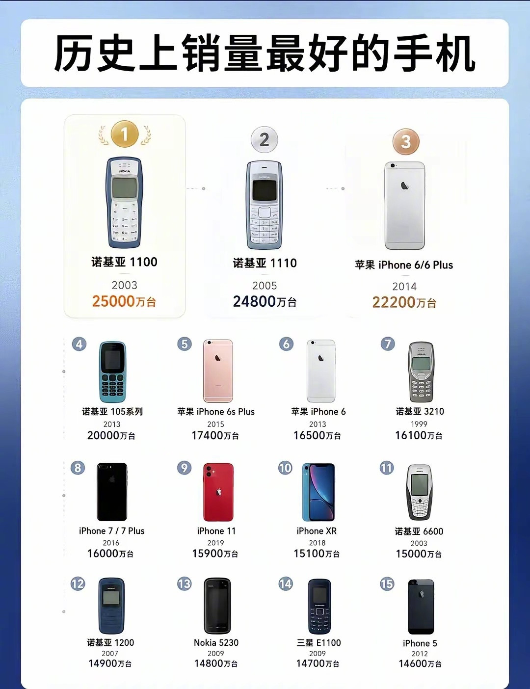 历史上销量最好的手机