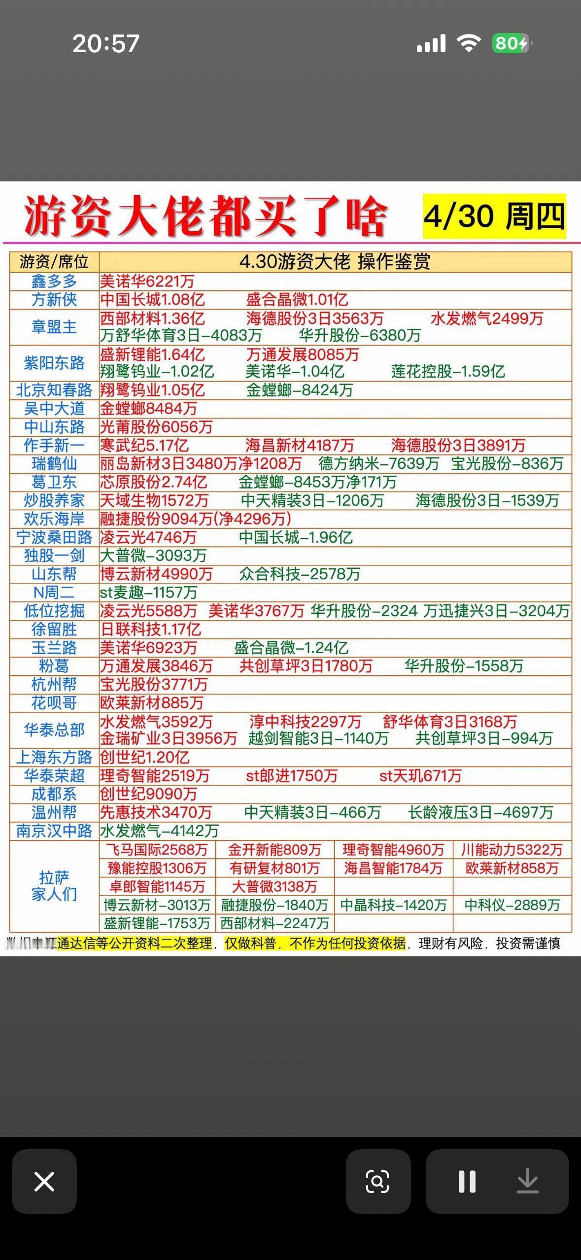 4月30日游资大佬操作龙虎榜揭秘4/30周四大事件一览4月30日游资大