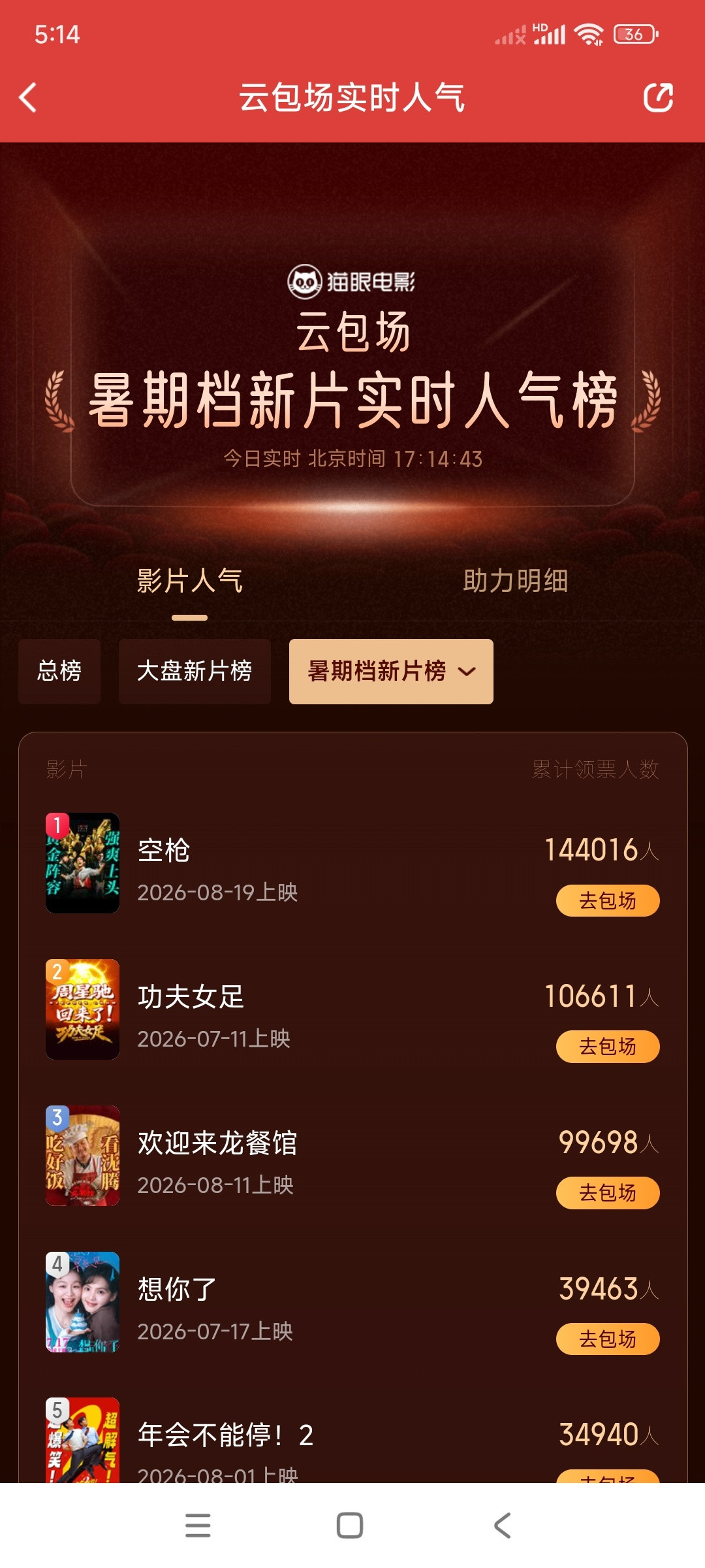 檀健次谈空枪中再演警察从想看数据分析来看，《空枪》目前的购票主力并不是一番朱一
