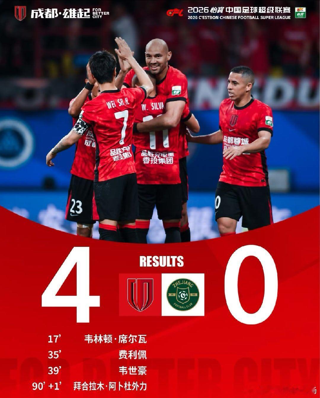 中超霸主杀疯了！成都蓉城4-0血洗浙江，十人应战照样碾压，豪取五连胜！4月25日