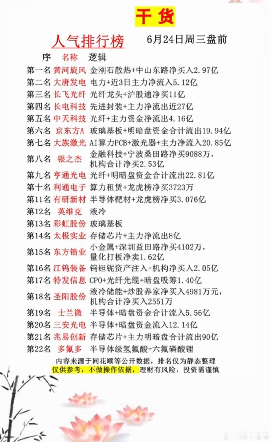 6.24周三市场热议+人气排行榜TOP20!1.金刚石散热2.先进封装、光纤
