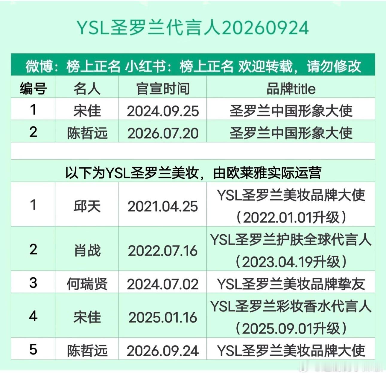 YSL代言人汇总，真的很少[笑着哭]走的就是神秘高贵路线​​​