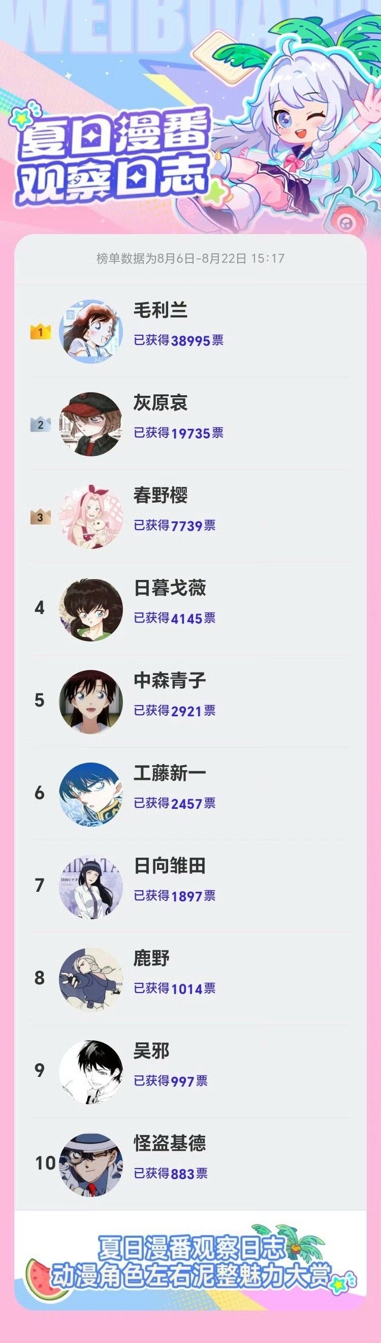 动漫角色左右泥整人气TOP10动漫角色左右泥整魅力大赏”最新结果来咯～各赛道T
