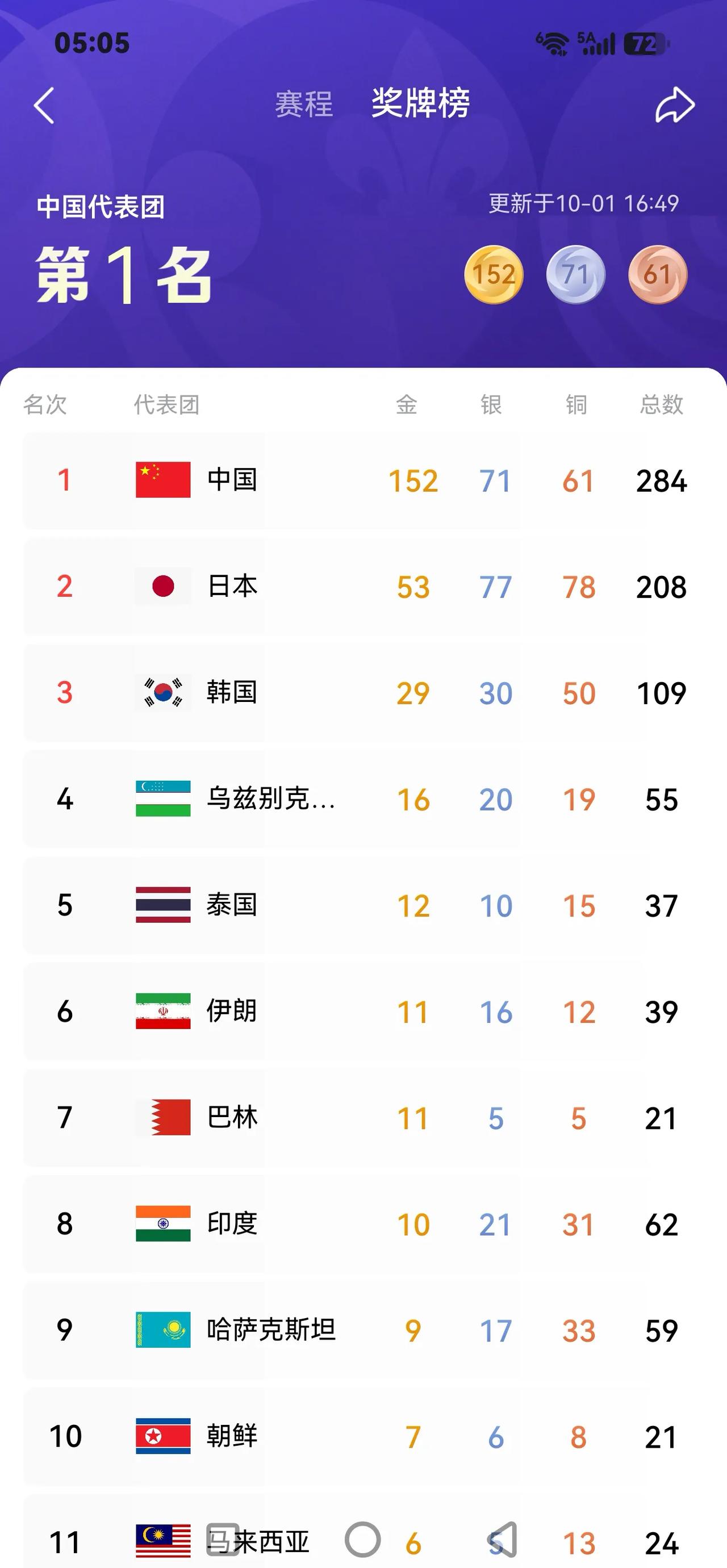 印度网友认为，印度的奖牌榜应该排第四。以金牌数论，印度排第8位。