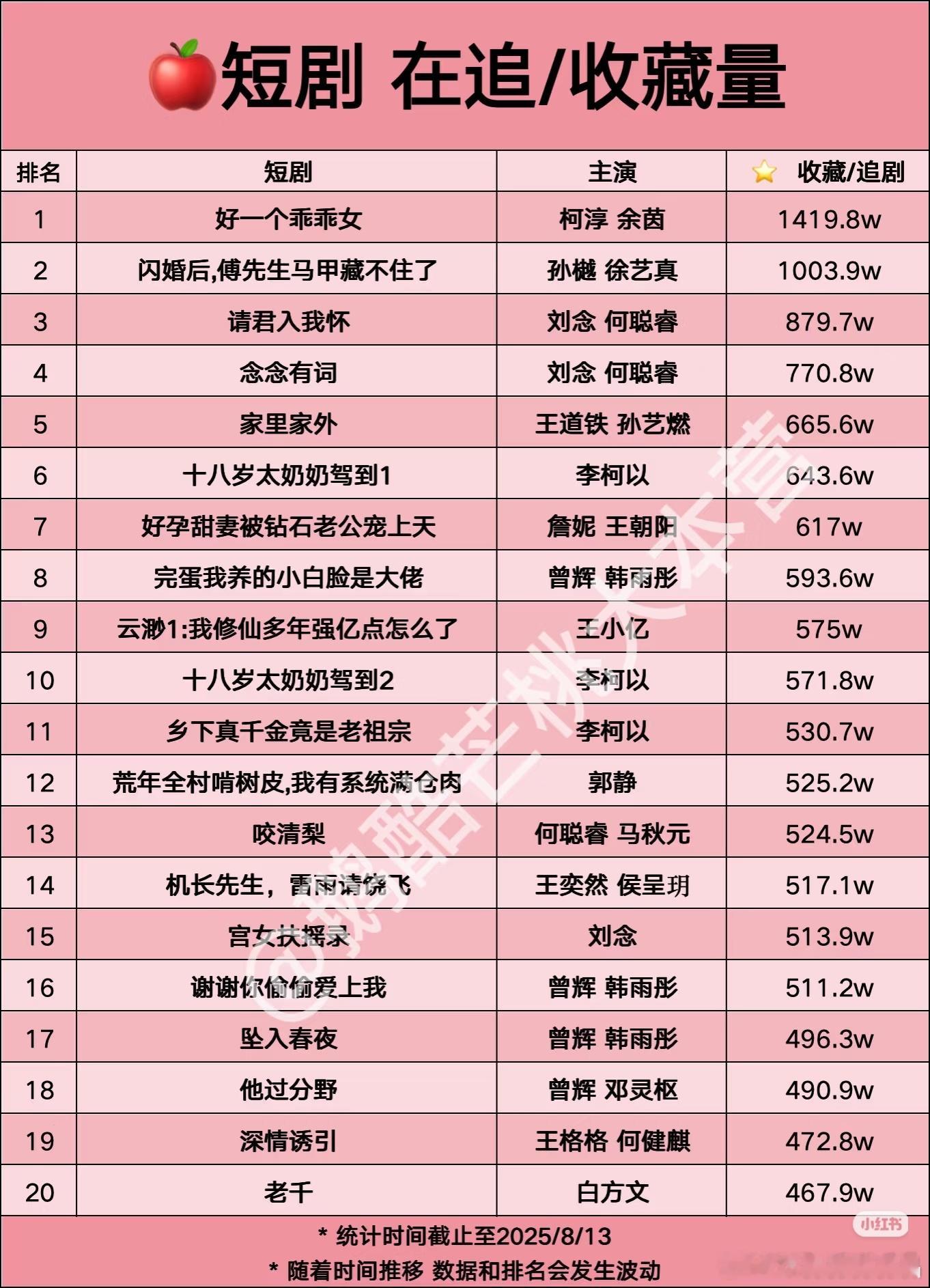 红果收藏／在追剧数据top20，断层领先的第一名是柯淳、余茵主演的好一个乖乖女，