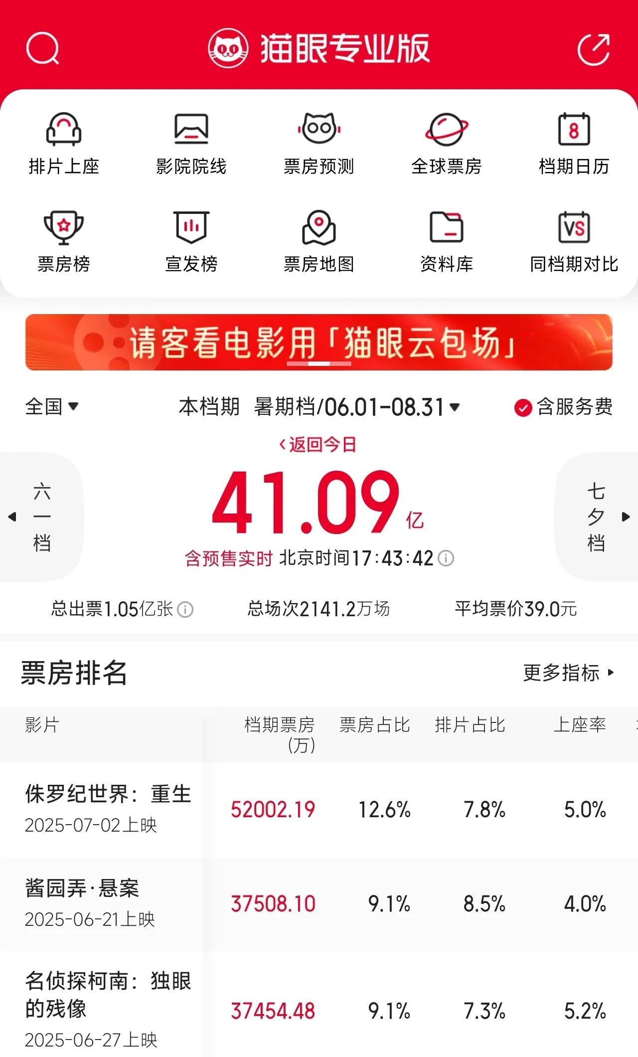太惨了，2025年暑期档过半，内地影市总票房41亿，还不到去年暑期档的三分之一。