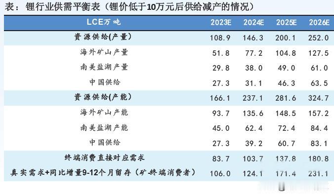 春节前后这段我没参与也没怎么关注碳酸锂，主要是短期碳酸锂还是呈现弱势震荡格局，基