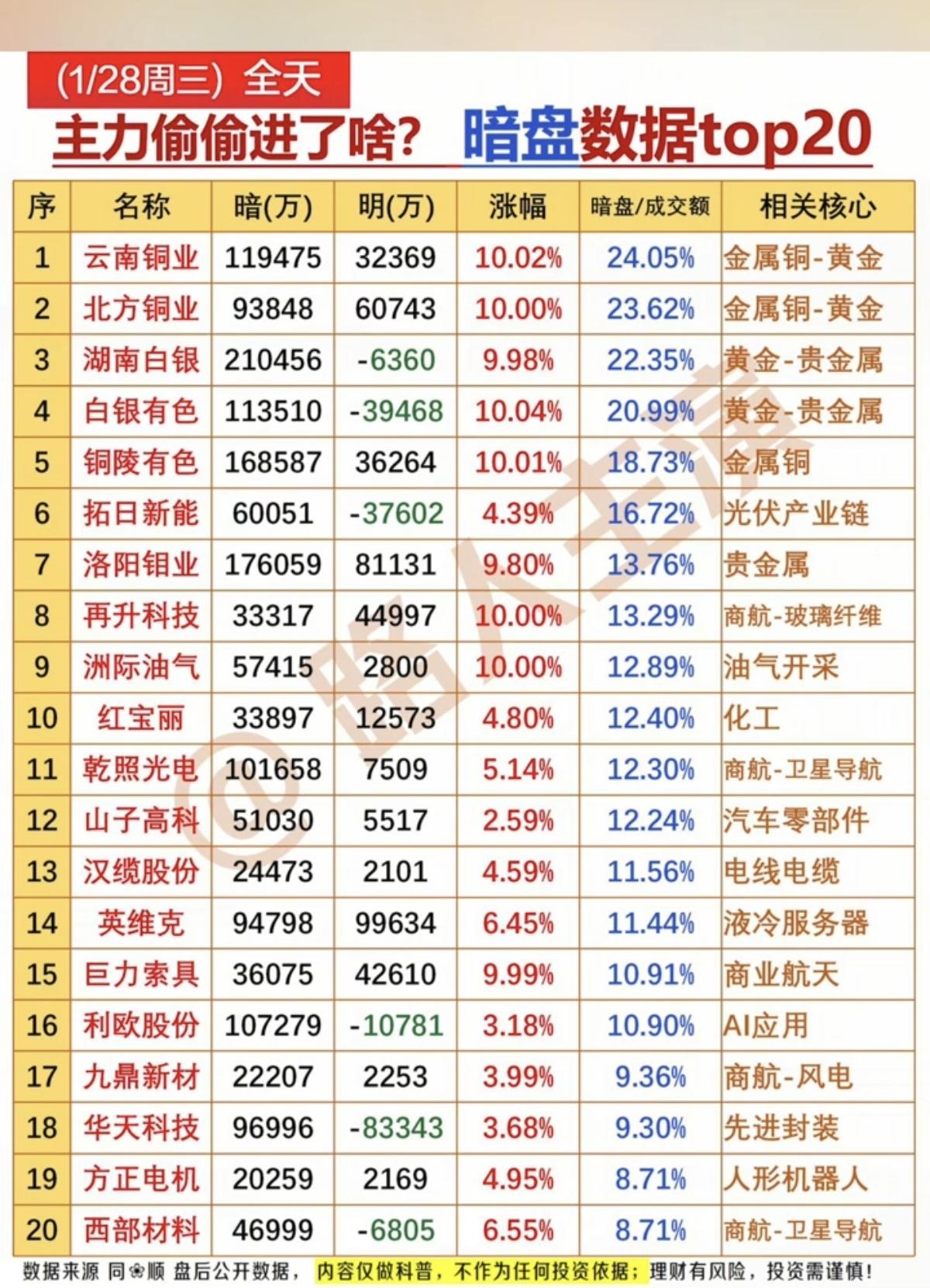 1.28周三主力抢筹个股榜！主力暗盘资金偷偷买了啥股票？！资金抢筹