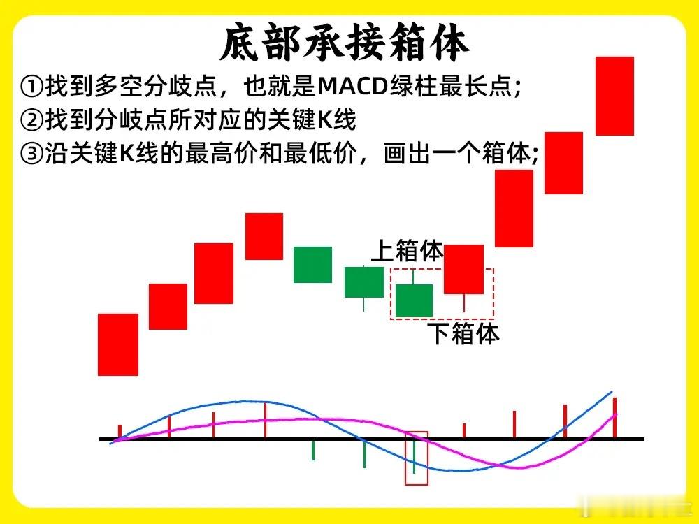 MACD指标隐藏功能你知道吗？很多人都停留在看macd的快慢线，很少有人去关注红