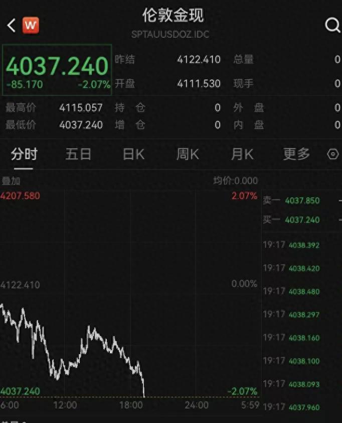 金价这波跌得真狠。今年年初各大品牌金店金价冲到全年最高点，截至6月24日，主
