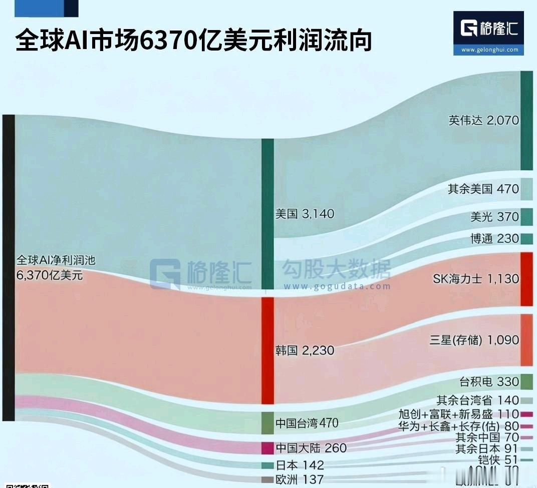 2026年全球AI资产池产生的利润大概在6370亿美元，其中3140亿美元流向了