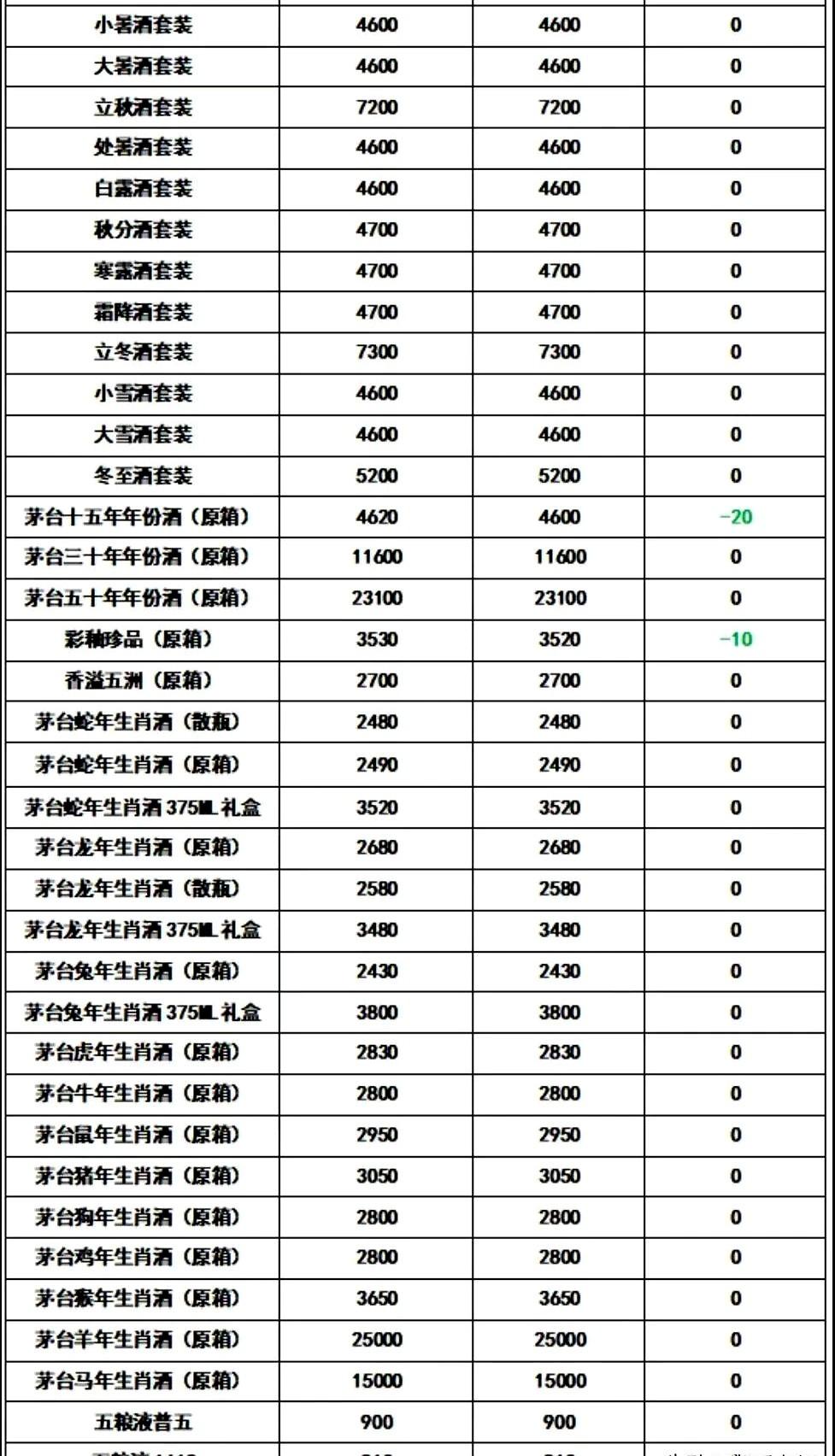 飞天茅台6月10日行情价，今日行情报价下滑，散飞原箱下滑。茅台价格一直备受关