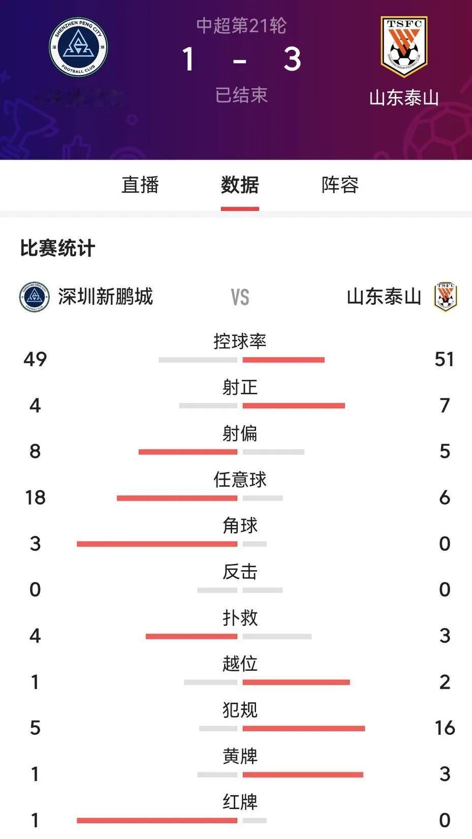 山东泰山今晚打出青春牌，客场赢深圳保住第5名，本是两全其美，没想到少有本队球迷赞
