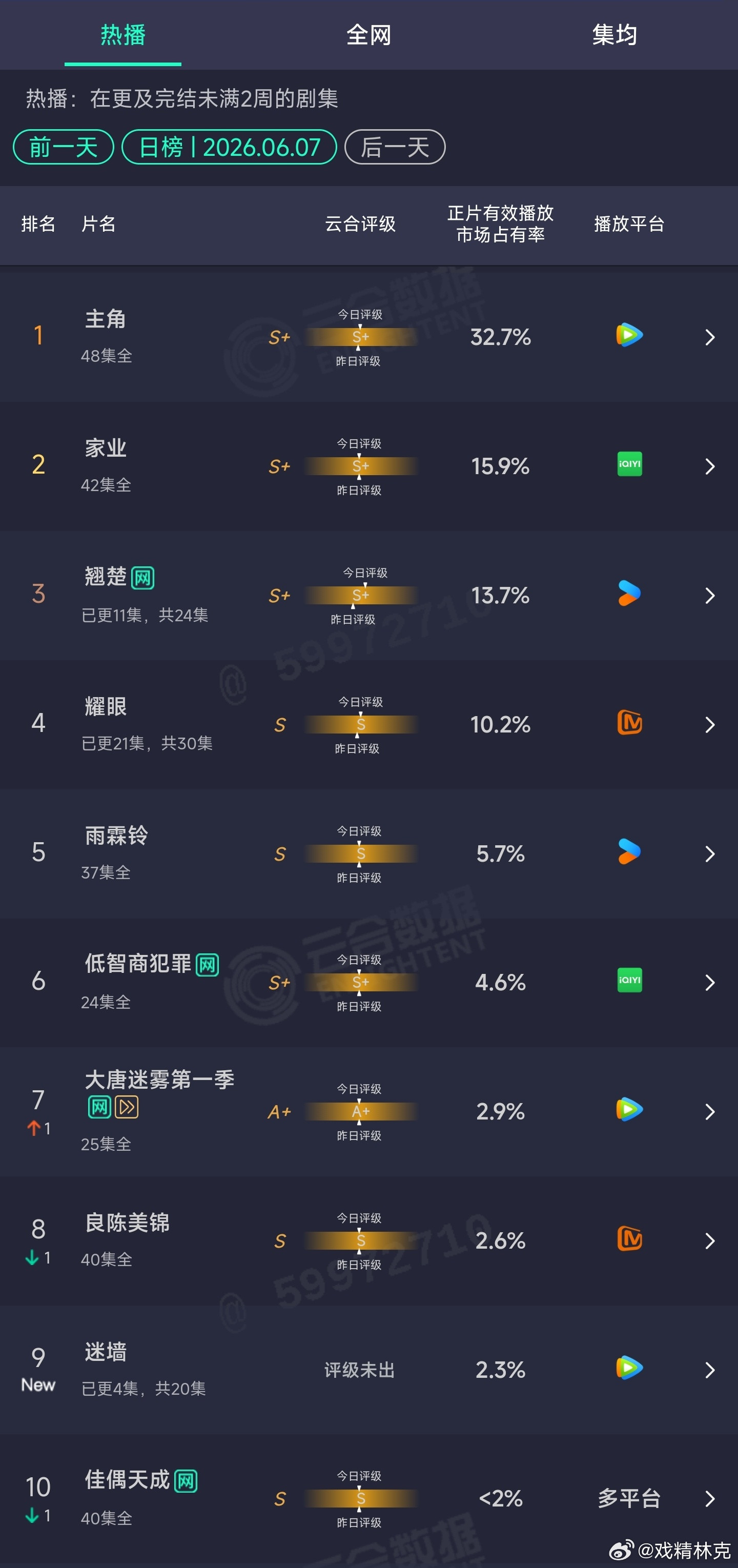 6.07云合：翘楚13.7%