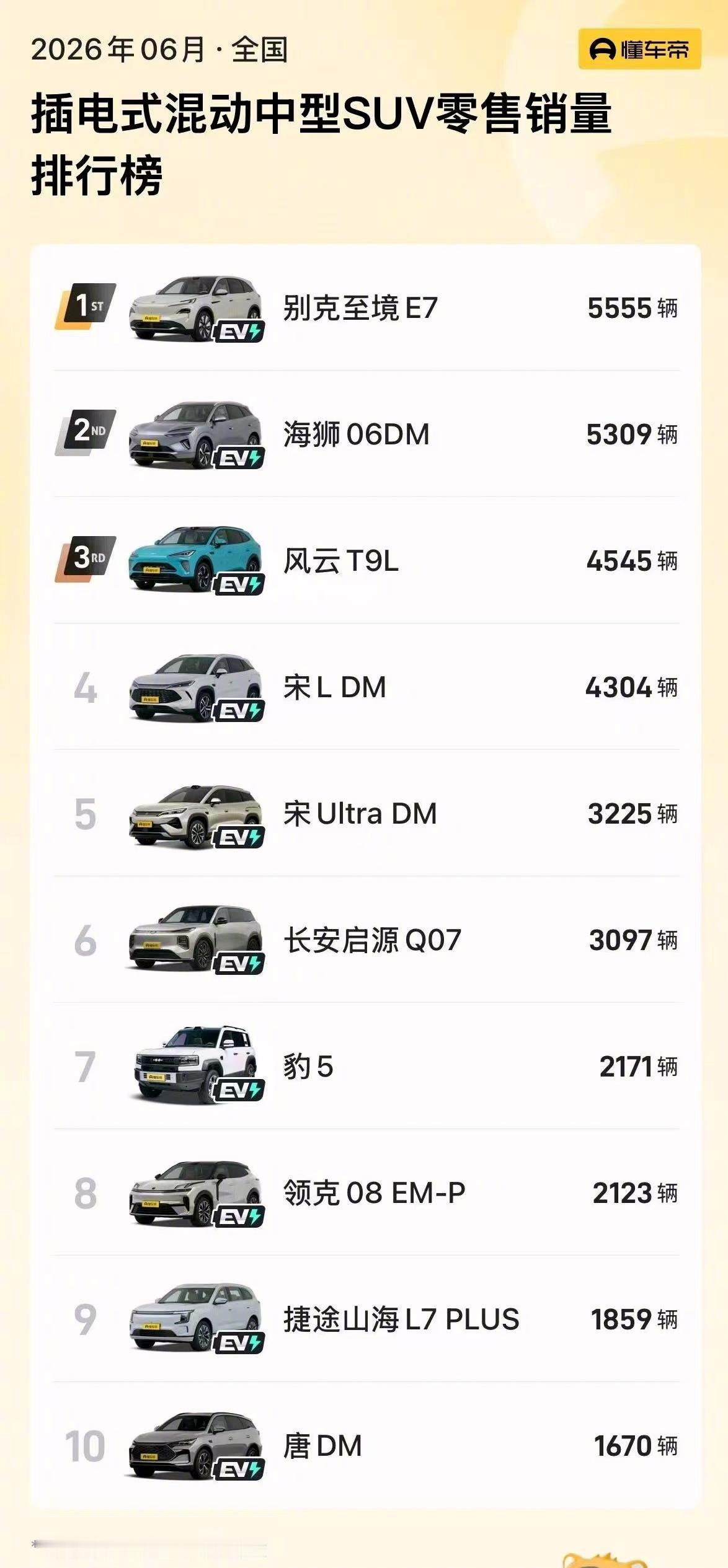 至境E7已经交付2万台了，刷新合资新能源最快交付纪录，在15万级如此卷的市场环境