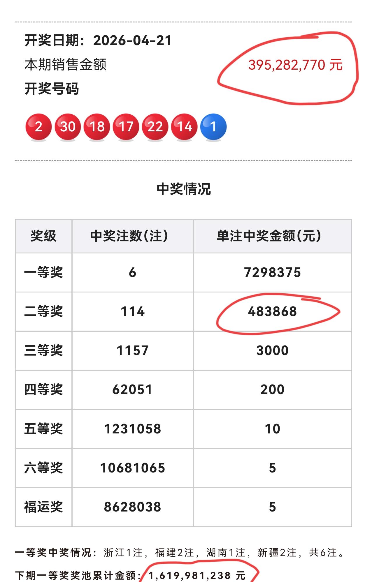 这又是为何？奖池又下降了，大奖可没有井喷啊！只不过，二等奖是