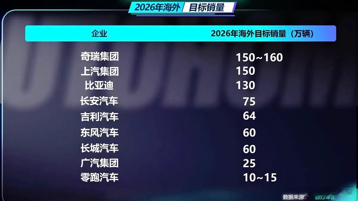 还没来及为2025年庆祝，就已经有9家车企发布了2026年的海外销量目标！最多的