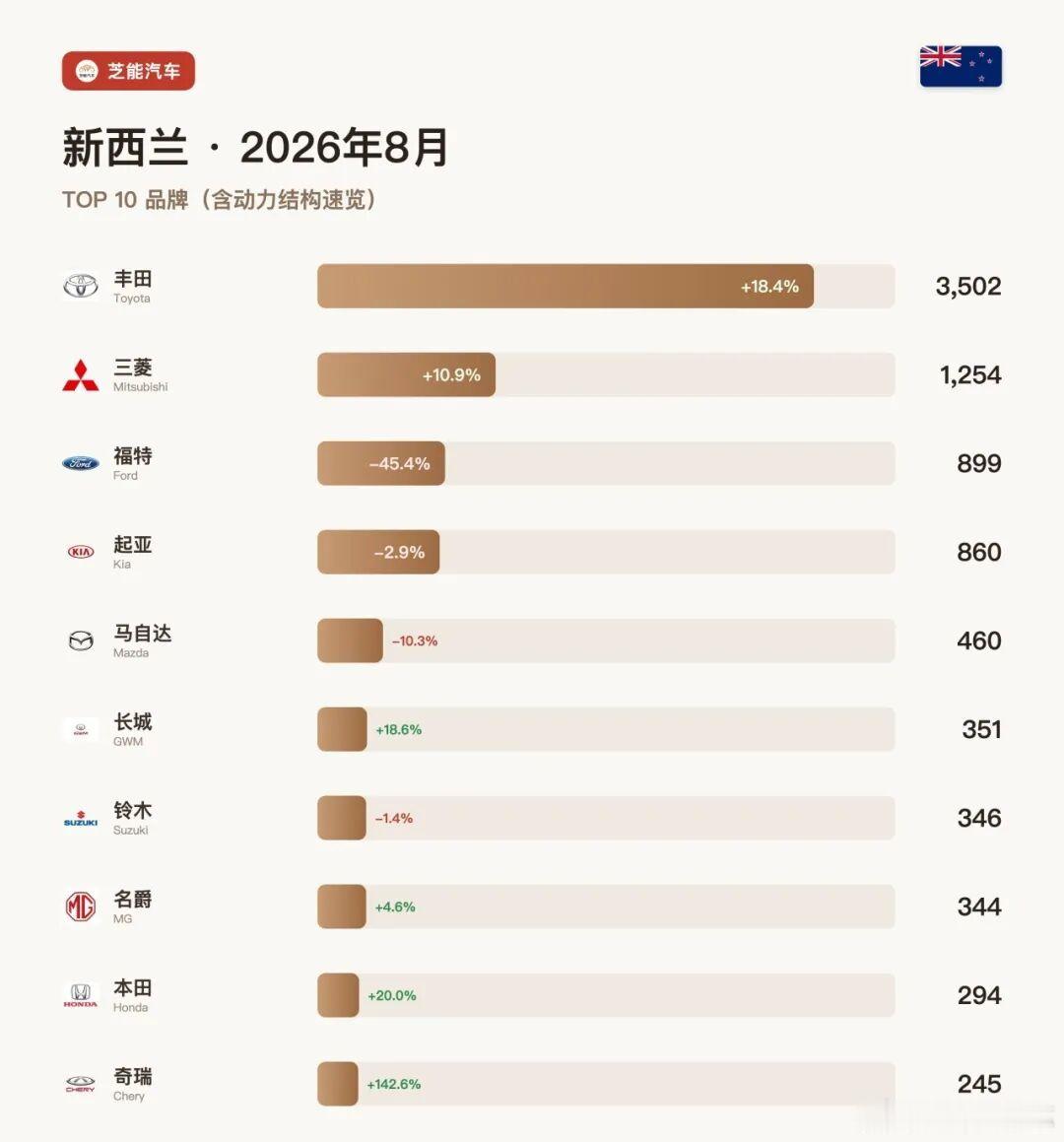 长城在新西兰8月卖爆，奇瑞大涨142.6%进前十！8月的新西兰车市，丰田把份额推