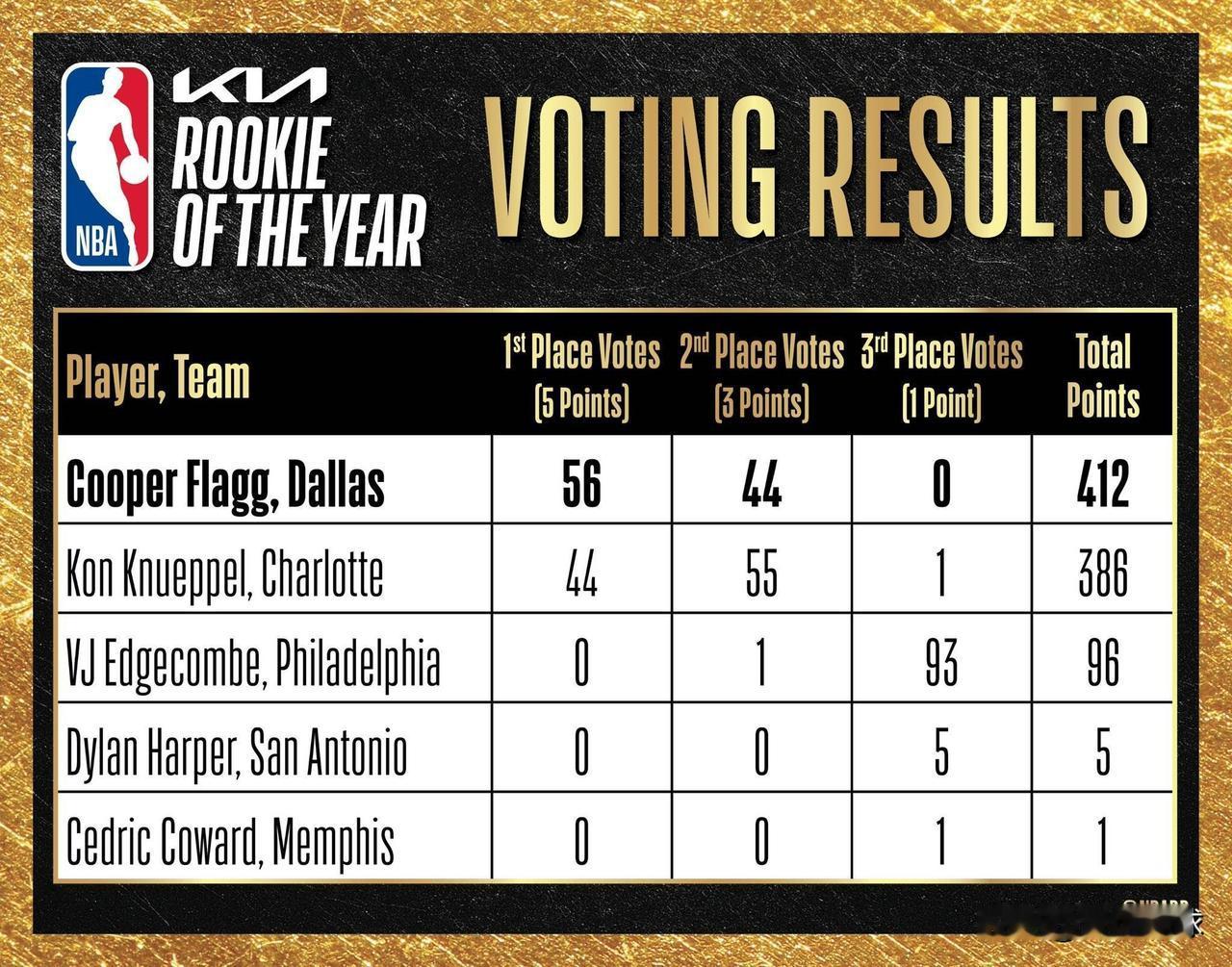 可惜了！最佳新秀票选克尼普尔仅差26分！今天，NBA官方公布了本赛季的最佳新
