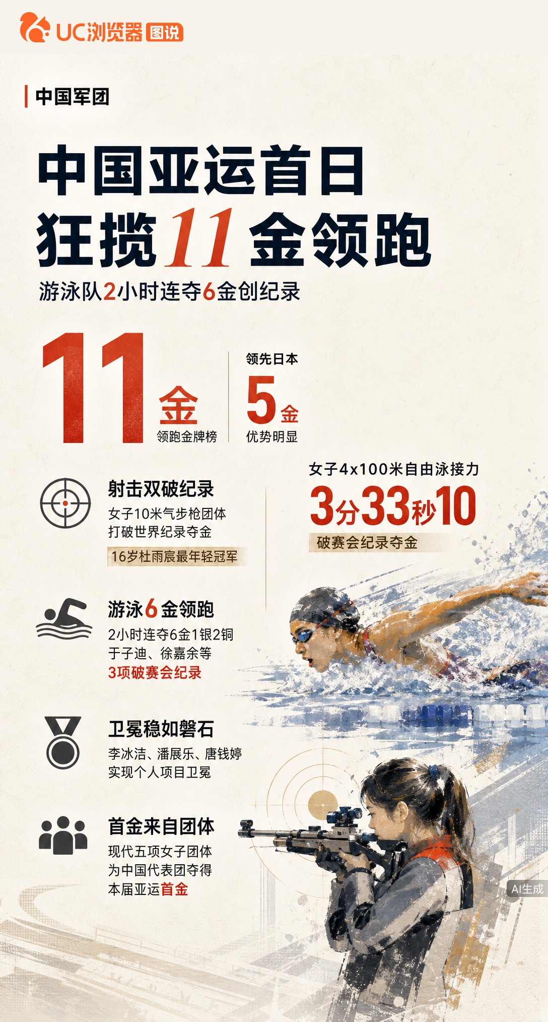 亚运首日中国队2小时狂揽6金！游泳队包揽6金1银2铜并刷新多项纪录，射击破世界纪录夺冠。金牌总数达1