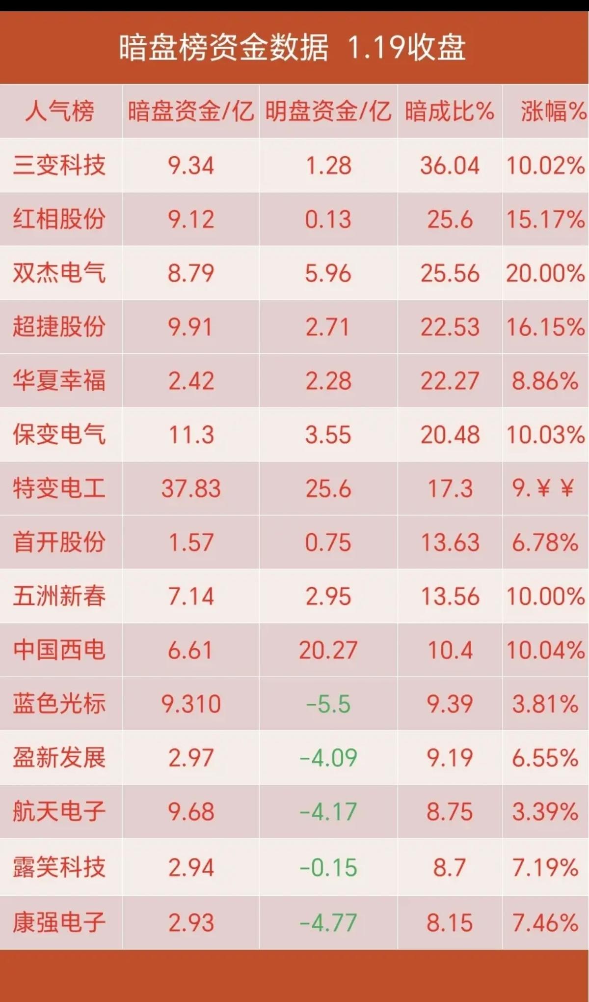 1.19周一人气股热榜+暗盘资金抢筹！暗盘资金抢筹热点：1.智